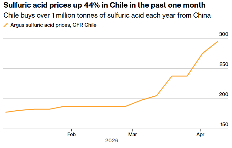 Giá axit sulfuric tăng mạnh tại Chile (Nguồn: Bloomberg) Giá axit sulfuric tăng mạnh tại Chile (Nguồn: Bloomberg)