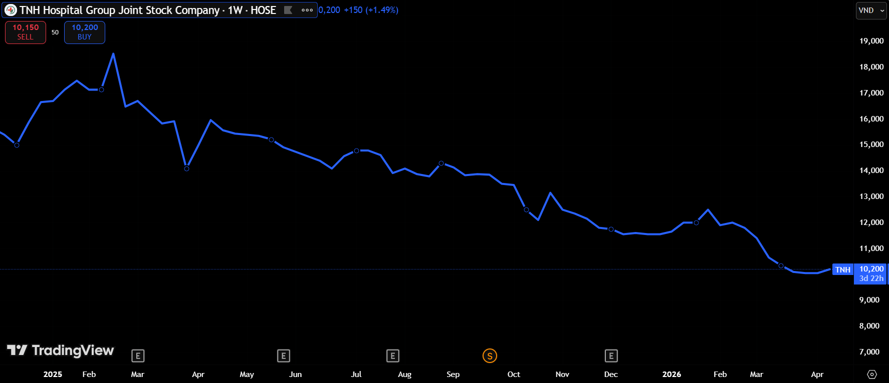 Diễn biến giá cổ phiếu TNH trên thị trường (Nguồn: TradingView) Diễn biến giá cổ phiếu TNH trên thị trường (Nguồn: TradingView)