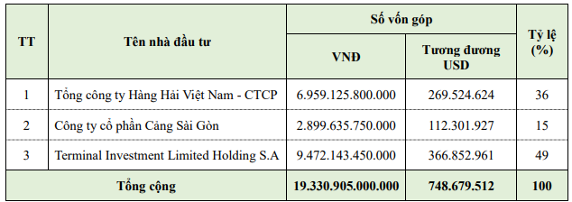 Nguồn: Cảng Sài Gòn Nguồn: Cảng Sài Gòn