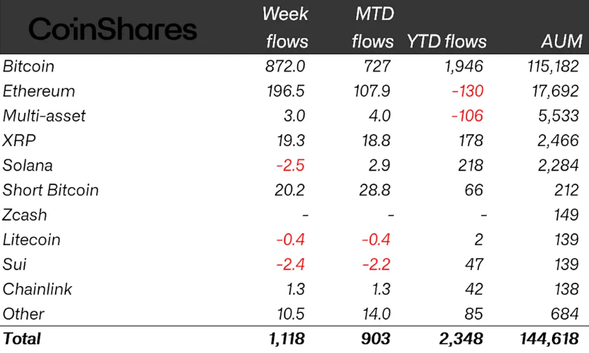 Dòng tiền của các quỹ ETF crypto theo loại tài sản, đơn vị: triệu USD (Nguồn: CoinShares)