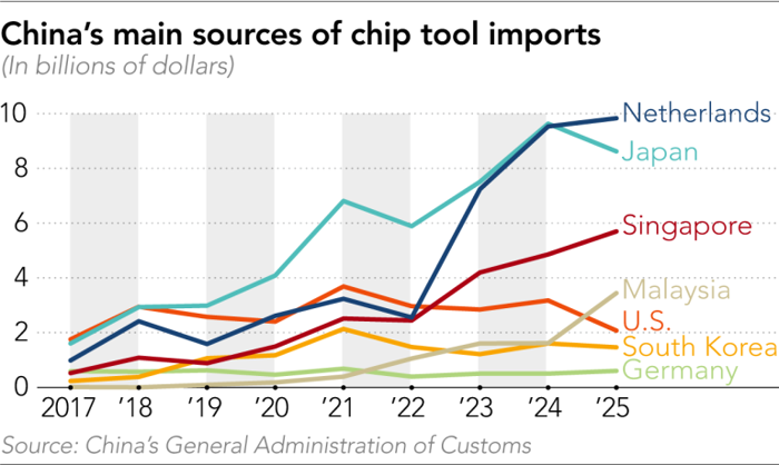 Nguồn nhập khẩu thiết bị chip của Trung Quốc (Nguồn: Nikkei Asia) Nguồn nhập khẩu thiết bị chip của Trung Quốc (Nguồn: Nikkei Asia)