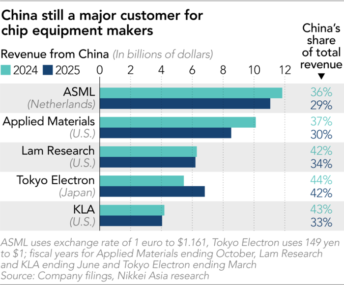 Doanh thu từ Trung Quốc của các hãng thiết bị chip 2024–2025 (Nguồn: Nikkei Asia) Doanh thu từ Trung Quốc của các hãng thiết bị chip 2024–2025 (Nguồn: Nikkei Asia)