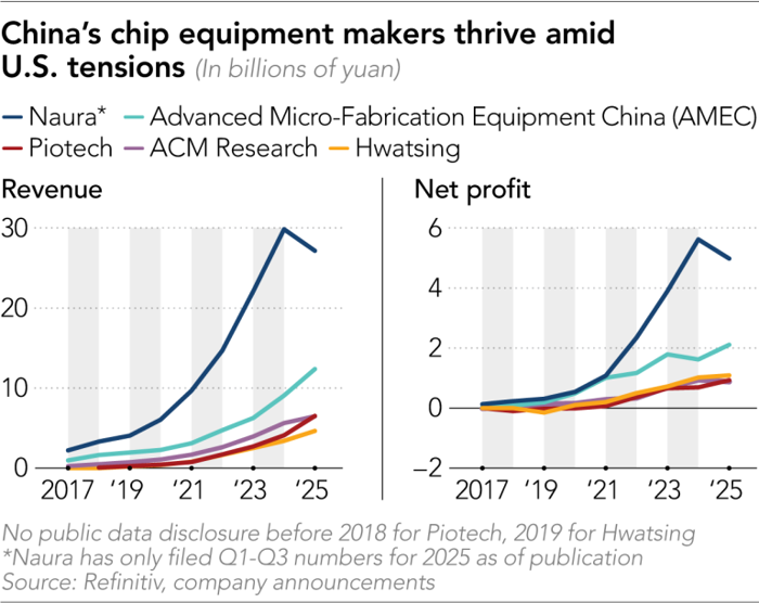 Doanh thu và lợi nhuận của các hãng thiết bị bán dẫn Trung Quốc 2017–2025 (Nguồn: Nikkei Asa) Doanh thu và lợi nhuận của các hãng thiết bị bán dẫn Trung Quốc 2017–2025 (Nguồn: Nikkei Asa)