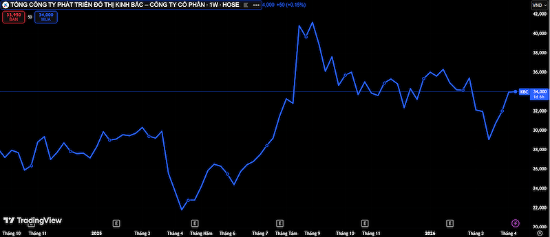 Diễn biến giá cổ phiếu KBC trên thị trường (Nguồn: TradingView)