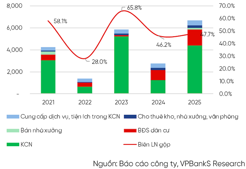Cơ cấu doanh thu của Kinh Bắc giai đoạn 2021-2025
