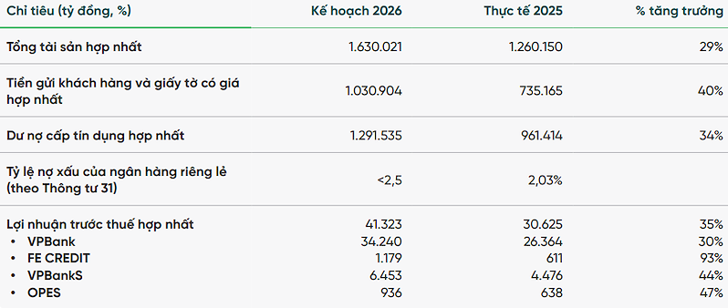 (Nguồn: Báo cáo thường niên VPBank)