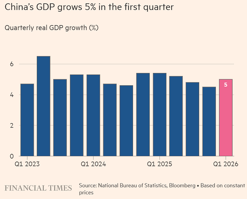 GDP Trung Quốc quý 1 tăng 5%, nhờ xuất khẩu và công nghiệp (Đồ họa: Financial Times)