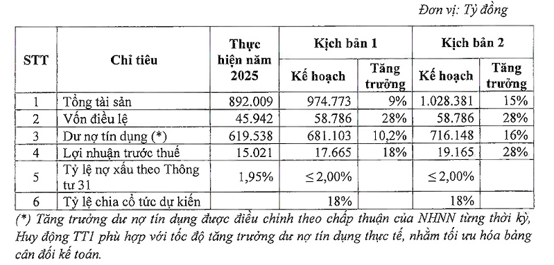 Kế hoạch kinh doanh của Ngân hàng SHB năm 2026
