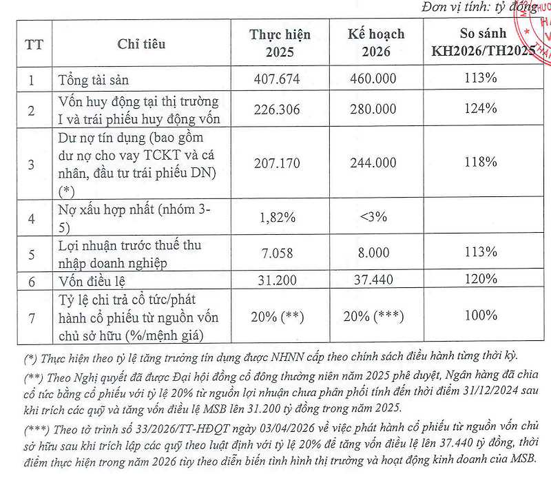 Kế hoạch kinh doanh năm 2026 của MSB (Nguồn: MSB)