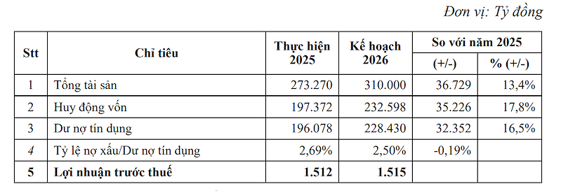 Kế hoạch kinh doanh 2026 của  Eximbank