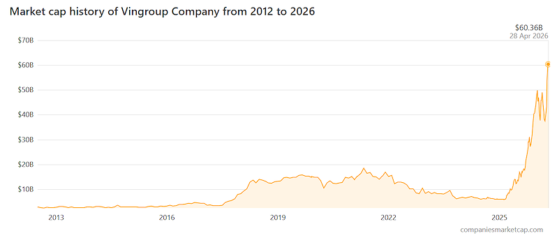 Biến động vốn hóa của Vingroup (Nguồn: Companies Market Cap)