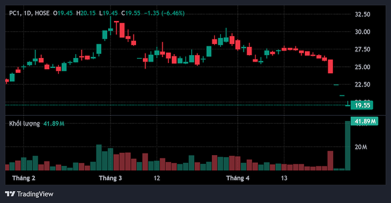 Diễn biến giá cổ phiếu PC1 trên thị trường (Nguồn: Trading View)