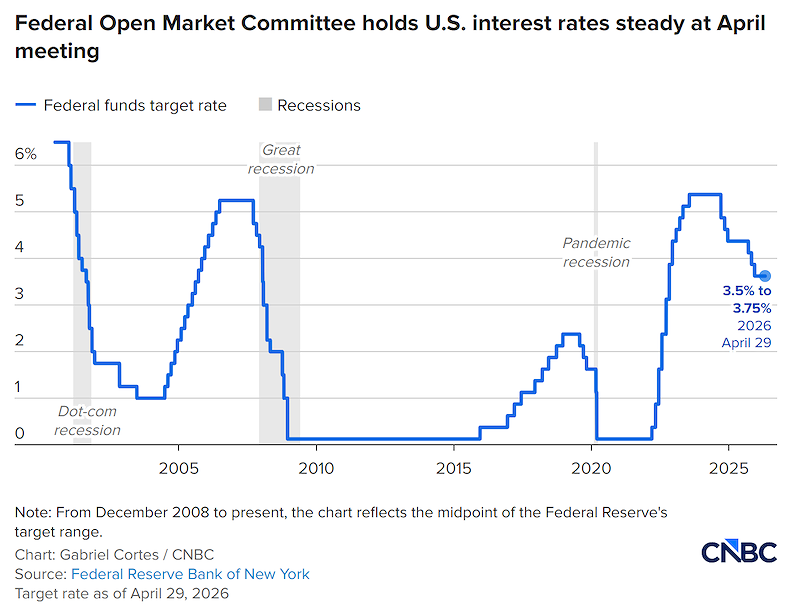 Diễn biến lãi suất điều hành Mỹ qua các thời kỳ suy thoái kinh tế (Đồ họa: CNBC)