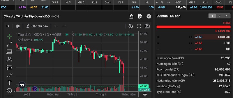 Diễn biến cổ phiếu KDC