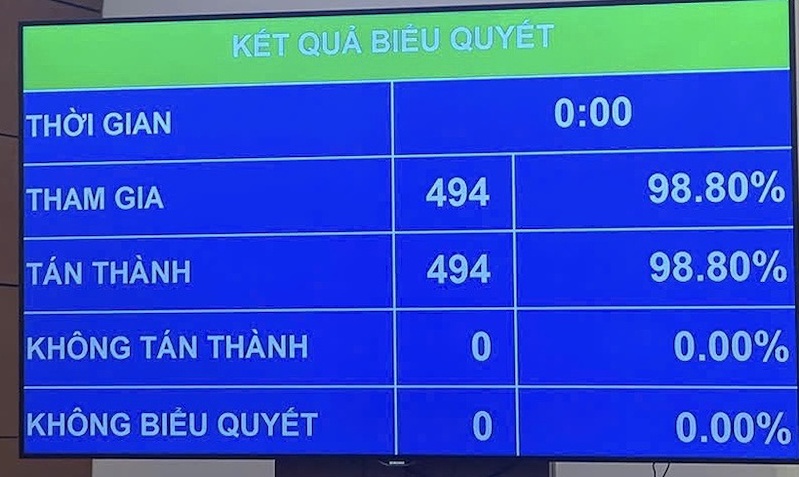 Kết quả biểu quyết thông qua Nghị quyết về kế hoạch phát triển kinh tế-xã hội 5 năm giai đoạn 2026-2030 (Ảnh: VGP)