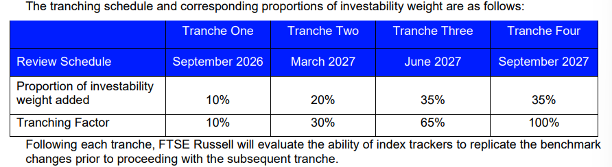 FTSE Russell sẽ đưa cổ phiếu Việt Nam vào các bộ chỉ số toàn cầu, với tỷ trọng được tăng dần qua 4 đợt FTSE Russell sẽ đưa cổ phiếu Việt Nam vào các bộ chỉ số toàn cầu, với tỷ trọng được tăng dần qua 4 đợt