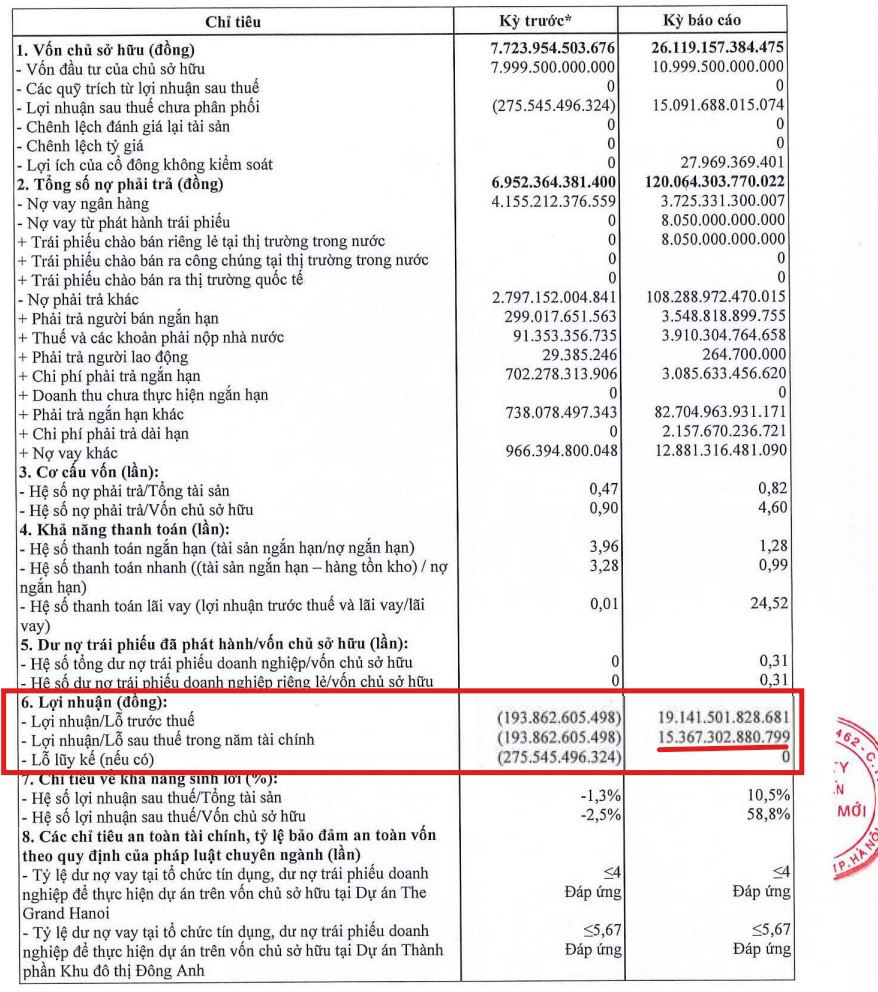 Một số chỉ tiêu tài chính cơ bản của CTCP Thời đại mới T&T trong kỳ kế toán từ ngày 1/1/2025 đến hết ngày 31/12/2025 Một số chỉ tiêu tài chính cơ bản của CTCP Thời đại mới T&T trong kỳ kế toán từ ngày 1/1/2025 đến hết ngày 31/12/2025