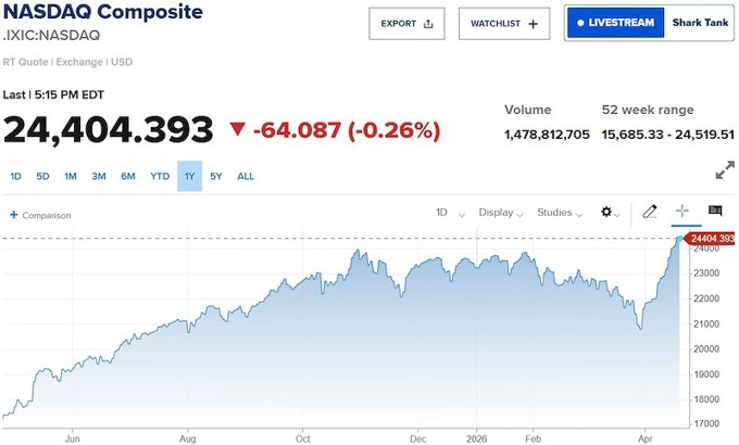 Nasdaq đứt chuỗi tăng 13 phiên, Phố Wall điều chỉnh trước căng thẳng Mỹ – Iran