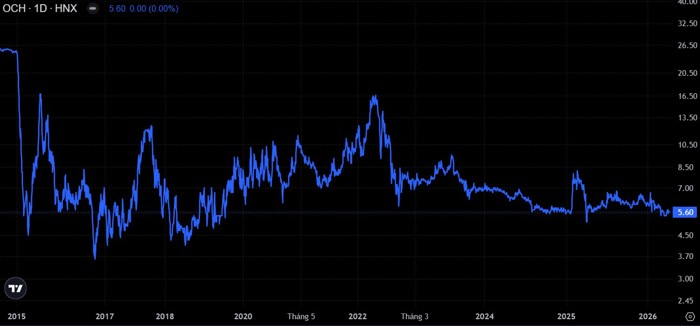 Diễn biến giá cổ phiếu OCH trên sàn chứng khoán Diễn biến giá cổ phiếu OCH trên sàn chứng khoán