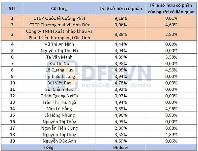 Cơ cấu sở hữu của PGBank theo danh sách công bố ngày 13/3/2026