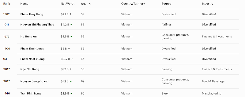 Bà Phạm Thúy Hằng là tỷ phú đô la trẻ nhất Việt Nam theo bảng xếp hạng thời gian thực của Forbes cập nhật tới ngày 21/4/2026 (Ảnh chụp màn hình)