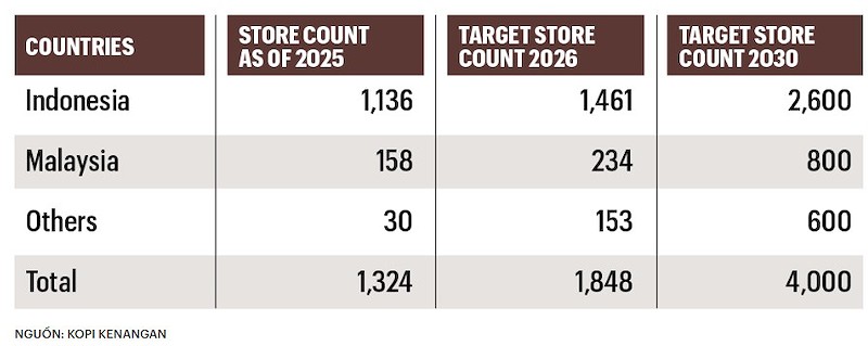 Số lượng cửa hàng Kopi Kenangan năm 2025, 2026 và mục tiêu năm 2030