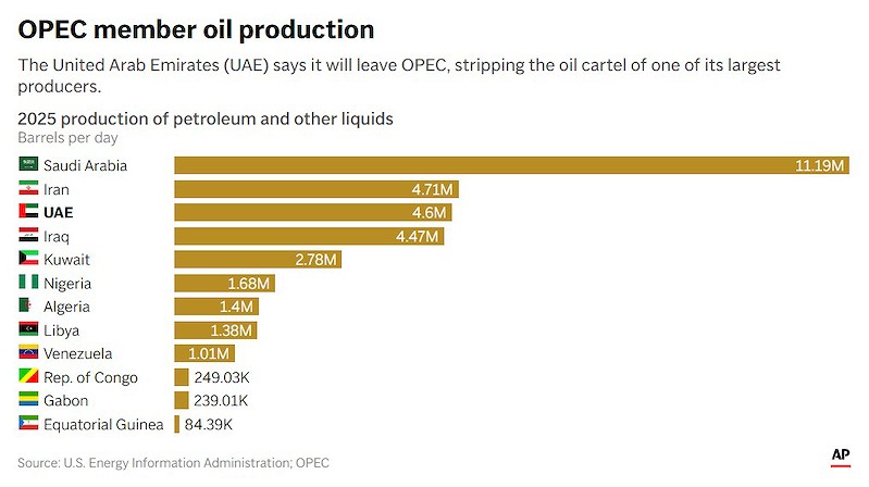 UAE là một trong những trụ cột lớn trong OPEC (Nguồn: AP)