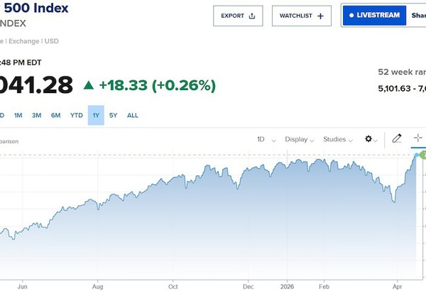 Chứng khoán Mỹ lập đỉnh mới, Nasdaq nối dài chuỗi tăng 12 phiên liên tiếp