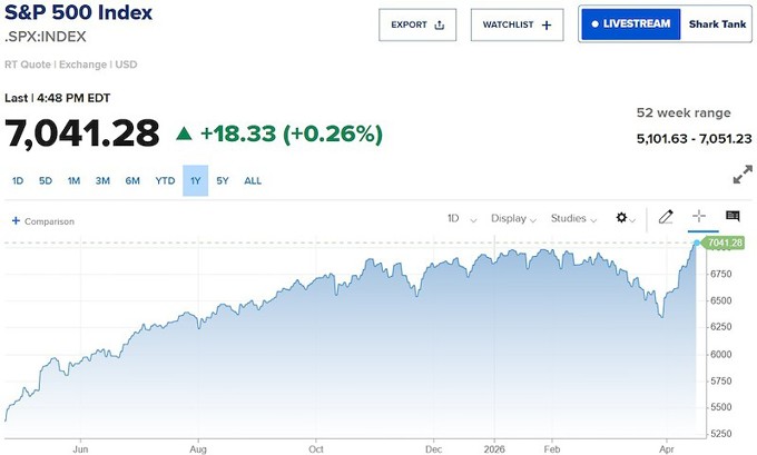Chứng khoán Mỹ lập đỉnh mới, Nasdaq nối dài chuỗi tăng 12 phiên liên tiếp