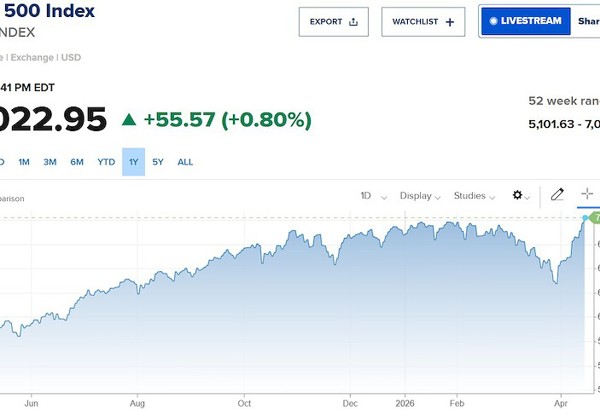 Chứng khoán Mỹ bứt phá, S&P 500 lần đầu vượt mốc 7.000 điểm