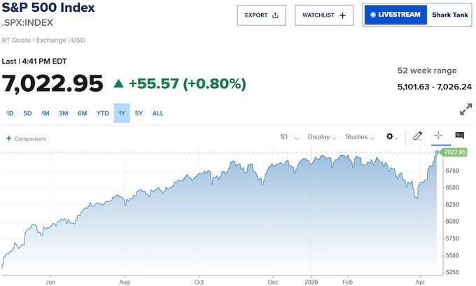 Chứng khoán Mỹ bứt phá, S&P 500 lần đầu vượt mốc 7.000 điểm