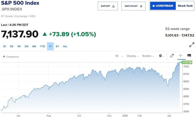 S&P 500 và Nasdaq lập đỉnh mới khi Mỹ gia hạn lệnh ngừng bắn với Iran