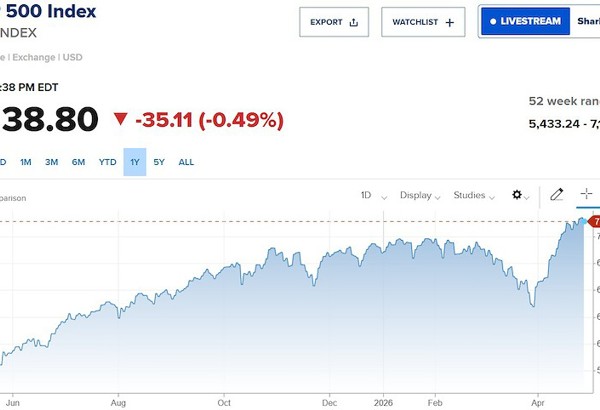 Chứng khoán Mỹ quay đầu giảm, áp lực từ giá dầu và cổ phiếu chip