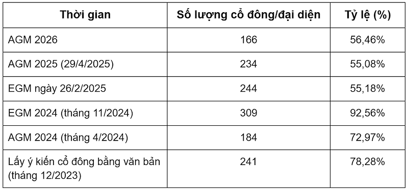 Túc số cổ đông tham dự đại hội  đồng cổ đông của EIB
