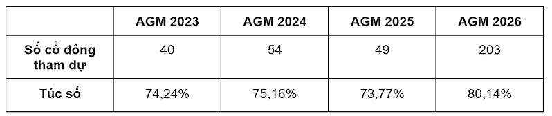 Túc số cổ đông tham dự AGM 2026 của VHM cao kỷ lục