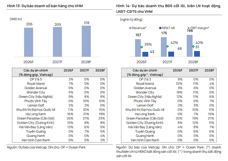 Dự báo doanh số bán hàng của VHM (Nguồn: Vietcap)