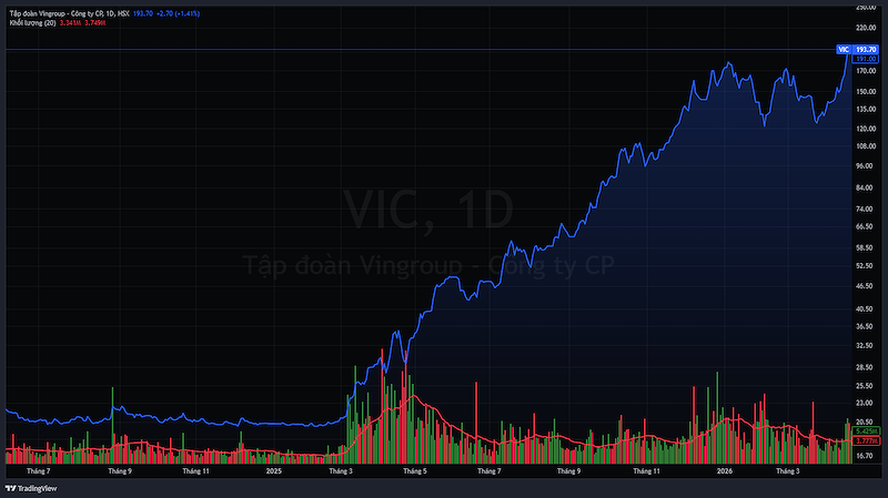 Cổ phiếu VIC leo dốc không ngừng nghỉ từ năm 2025 đến nay giúp tỷ phú Vượng và người thân giàu càng thêm giàu (Nguồn: TradingView)