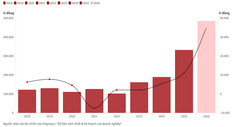 Kế hoạch kinh doanh năm 2026 nhiều tham vọng của Vingroup