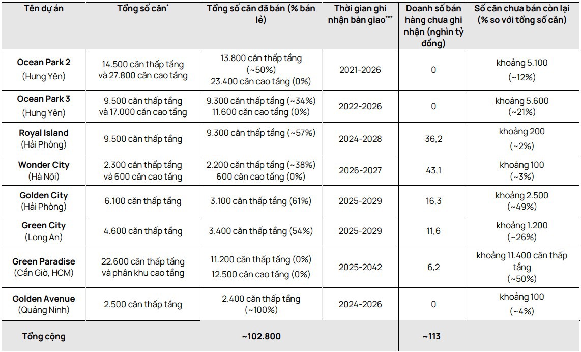 Các dự án quy mô lớn của Vinhomes đang triển khai bán hàng (Nguồn: Vietcap) Các dự án quy mô lớn của Vinhomes đang triển khai bán hàng (Nguồn: Vietcap)