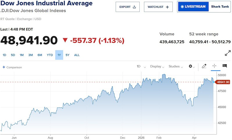 dow-jones-1639135631100240040