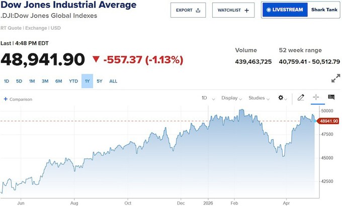 Dow Jones mất hơn 550 điểm, giá dầu tăng sốc vì căng thẳng Trung Đông