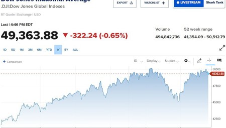 Dow Jones giảm hơn 300 điểm khi lợi suất trái phiếu Mỹ lên đỉnh 19 năm