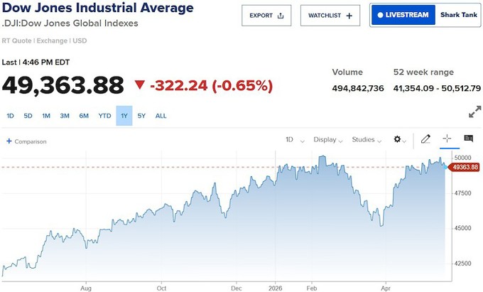 Dow Jones giảm hơn 300 điểm khi lợi suất trái phiếu Mỹ lên đỉnh 19 năm