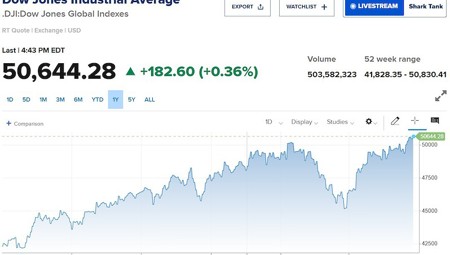 Giá dầu lao dốc, Dow Jones lập kỷ lục mới
