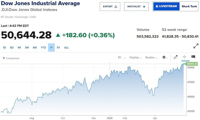 Giá dầu lao dốc, Dow Jones lập kỷ lục mới