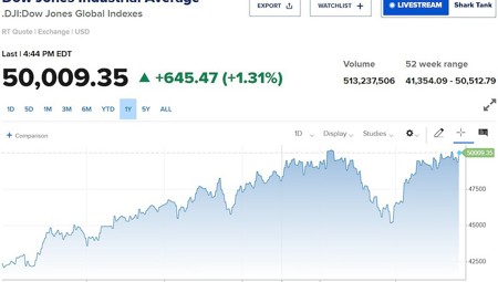 Chứng khoán Mỹ 'xanh mướt': Dow Jones tăng hơn 600 điểm khi giá dầu và lợi suất trái phiếu Mỹ hạ nhiệt
