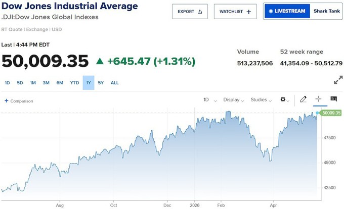 Chứng khoán Mỹ 'xanh mướt': Dow Jones tăng hơn 600 điểm khi giá dầu và lợi suất trái phiếu Mỹ hạ nhiệt