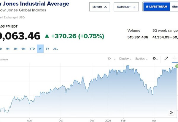 Chứng khoán Mỹ lập đỉnh mới, Dow Jones lấy lại mốc 50.000 điểm