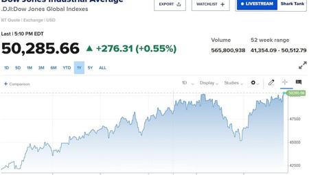 Dow Jones lập kỷ lục mới