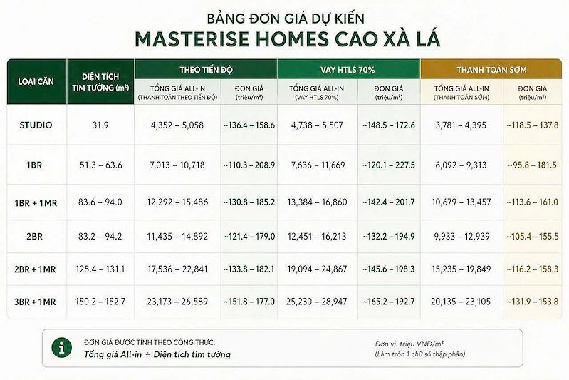 Thấy gì từ giá dự kiến Masterise Cao Xà Lá?